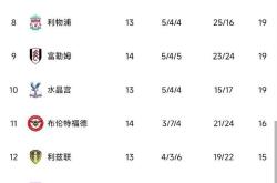 弗赖堡坐镇主场全取三分领跑积分榜的简单介绍
